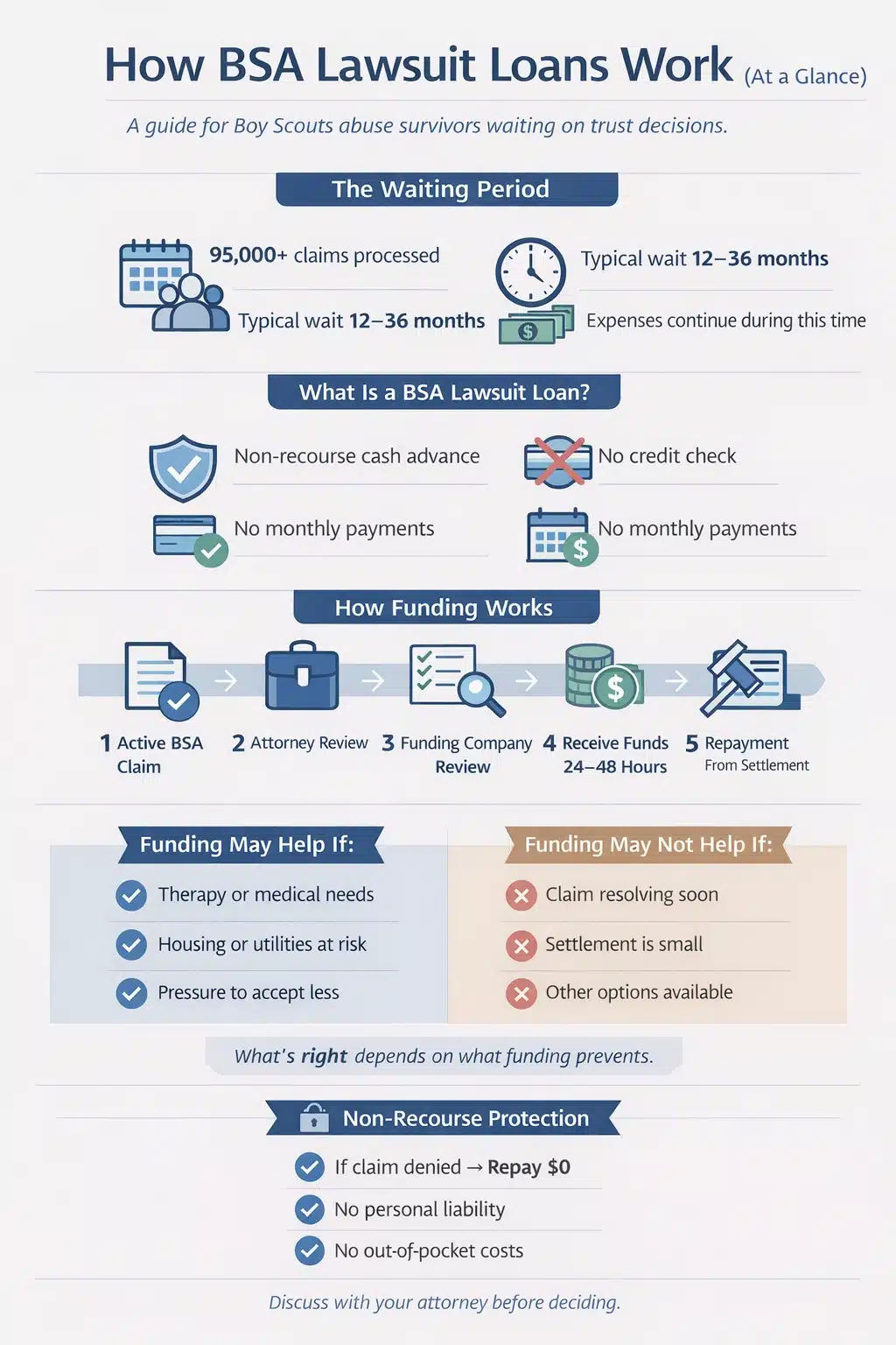 Infographic Guide on How Boy Scouts Lawsuit Loans Work and Waiting Periods